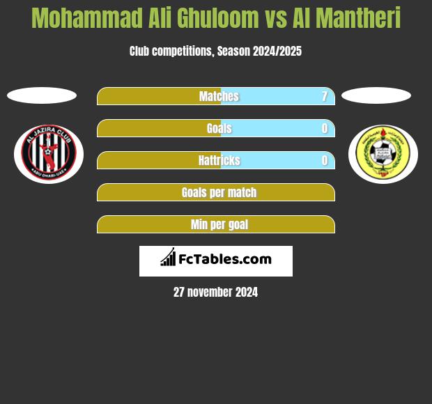 Mohammad Ali Ghuloom vs Al Mantheri h2h player stats