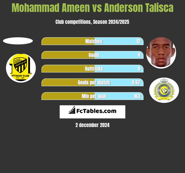 Mohammad Ameen vs Anderson Talisca h2h player stats