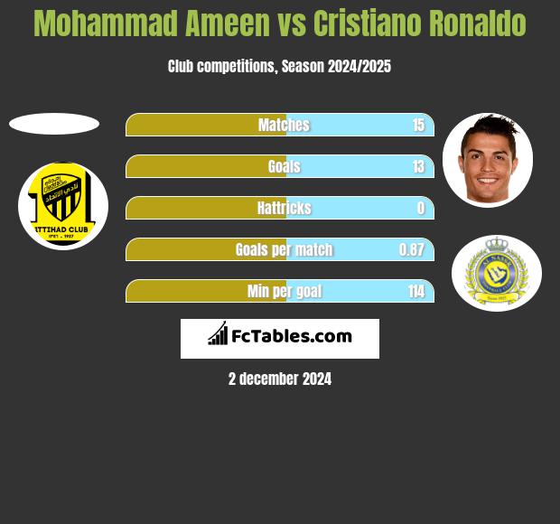 Mohammad Ameen vs Cristiano Ronaldo h2h player stats