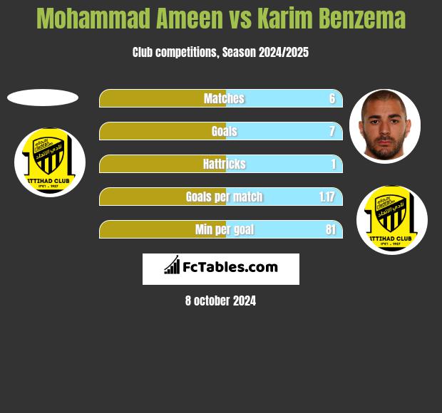 Mohammad Ameen vs Karim Benzema h2h player stats