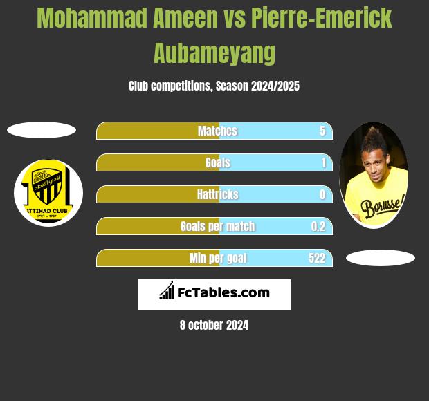 Mohammad Ameen vs Pierre-Emerick Aubameyang h2h player stats