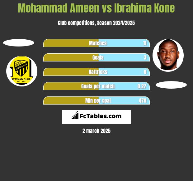 Mohammad Ameen vs Ibrahima Kone h2h player stats