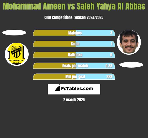 Mohammad Ameen vs Saleh Yahya Al Abbas h2h player stats