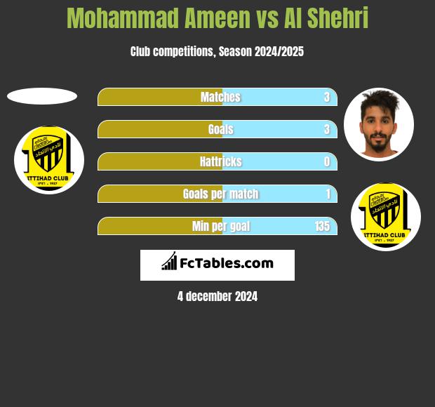 Mohammad Ameen vs Al Shehri h2h player stats