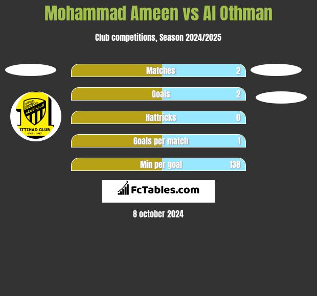 Mohammad Ameen vs Al Othman h2h player stats