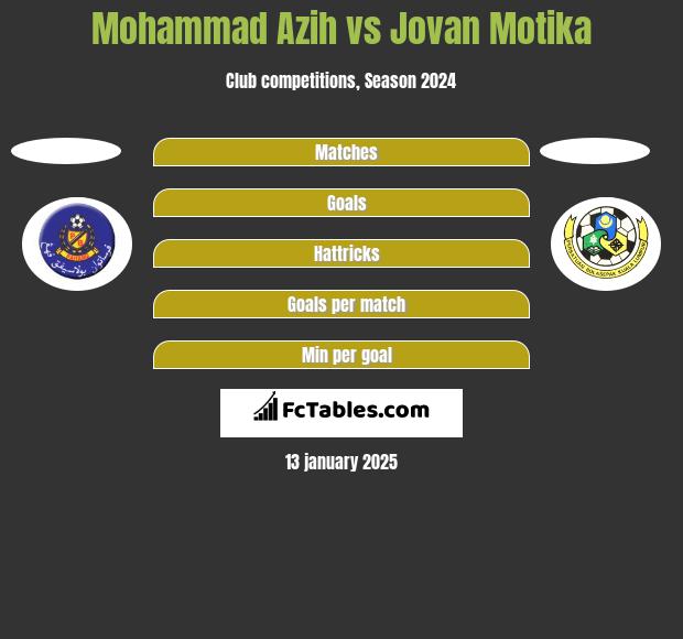 Mohammad Azih vs Jovan Motika h2h player stats