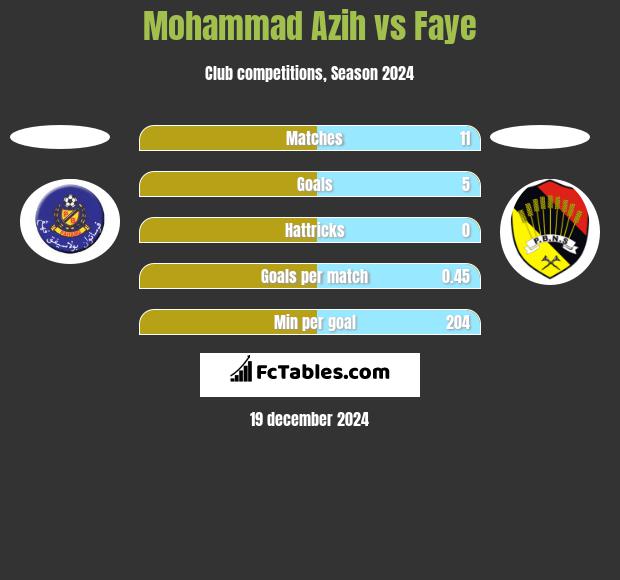 Mohammad Azih vs Faye h2h player stats