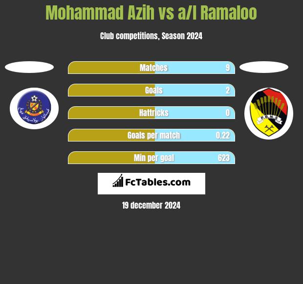 Mohammad Azih vs a/l Ramaloo h2h player stats