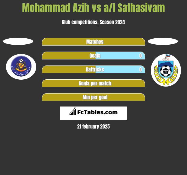 Mohammad Azih vs a/l Sathasivam h2h player stats