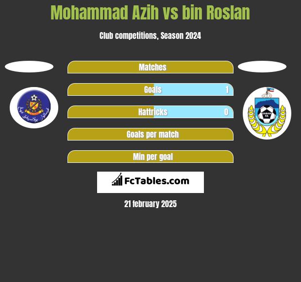 Mohammad Azih vs bin Roslan h2h player stats