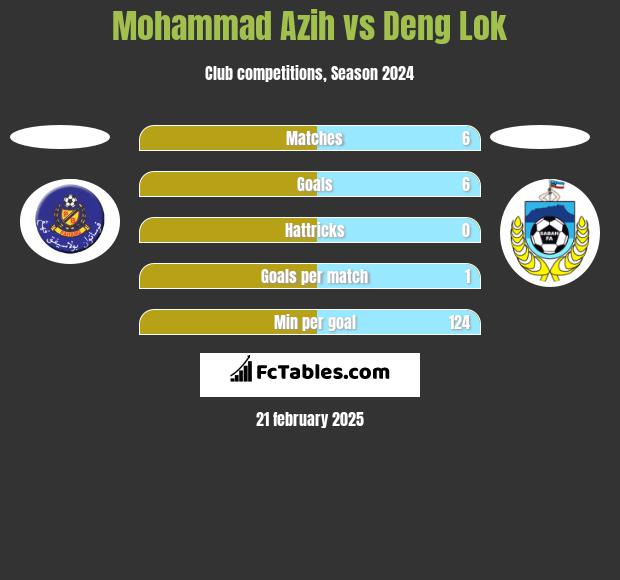 Mohammad Azih vs Deng Lok h2h player stats