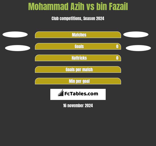 Mohammad Azih vs bin Fazail h2h player stats