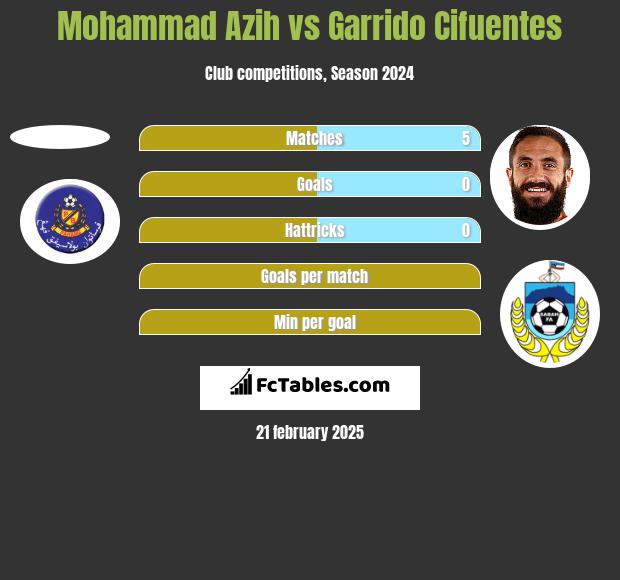 Mohammad Azih vs Garrido Cifuentes h2h player stats