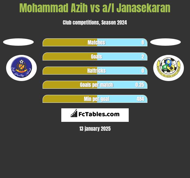 Mohammad Azih vs a/l Janasekaran h2h player stats