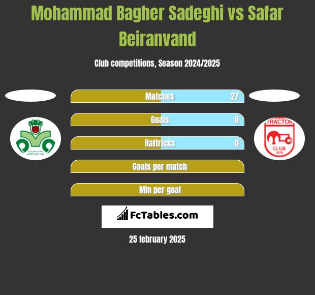 Mohammad Bagher Sadeghi vs Safar Beiranvand h2h player stats