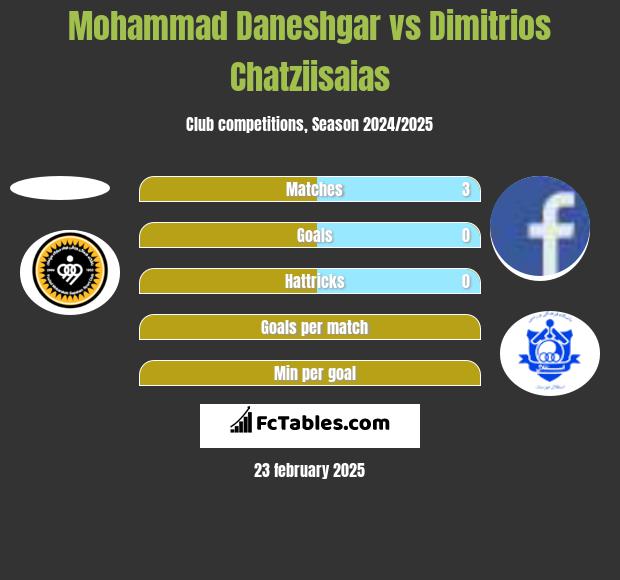 Mohammad Daneshgar vs Dimitrios Chatziisaias h2h player stats