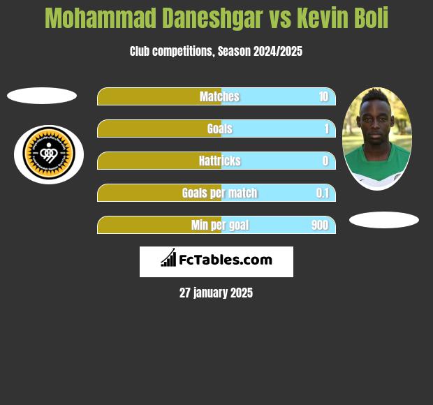 Mohammad Daneshgar vs Kevin Boli h2h player stats