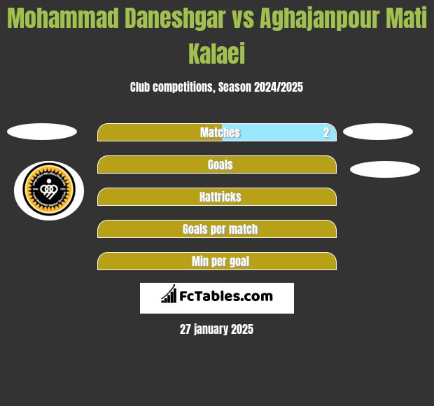 Mohammad Daneshgar vs Aghajanpour Mati Kalaei h2h player stats