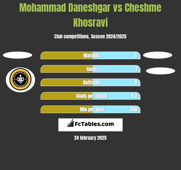 Mohammad Daneshgar vs Cheshme Khosravi h2h player stats