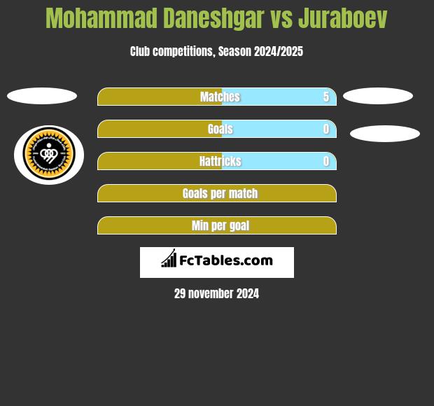 Mohammad Daneshgar vs Juraboev h2h player stats