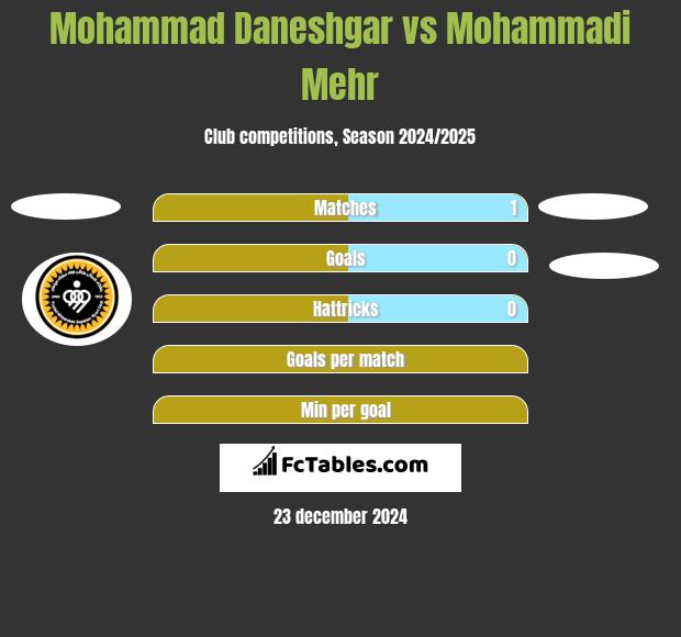 Mohammad Daneshgar vs Mohammadi Mehr h2h player stats