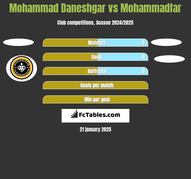 Mohammad Daneshgar vs Mohammadfar h2h player stats