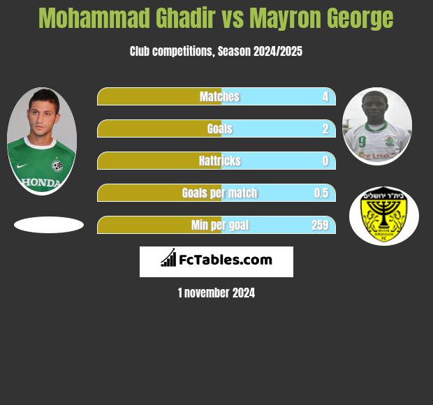 Mohammad Ghadir vs Mayron George h2h player stats