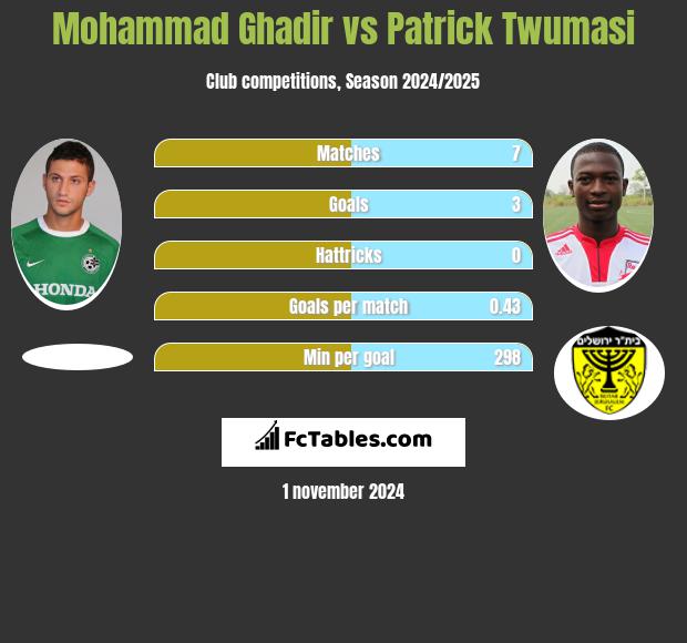 Mohammad Ghadir vs Patrick Twumasi h2h player stats