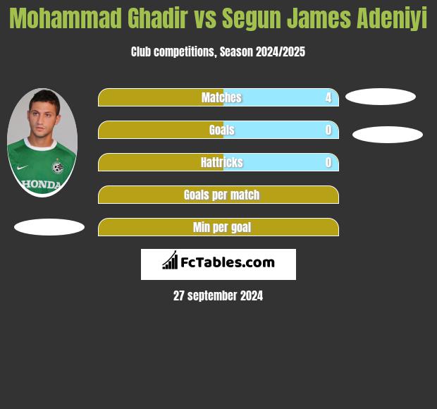 Mohammad Ghadir vs Segun James Adeniyi h2h player stats