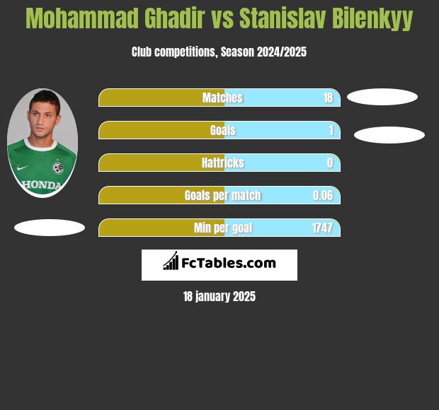 Mohammad Ghadir vs Stanislav Bilenkyy h2h player stats