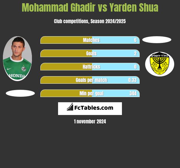 Mohammad Ghadir vs Yarden Shua h2h player stats