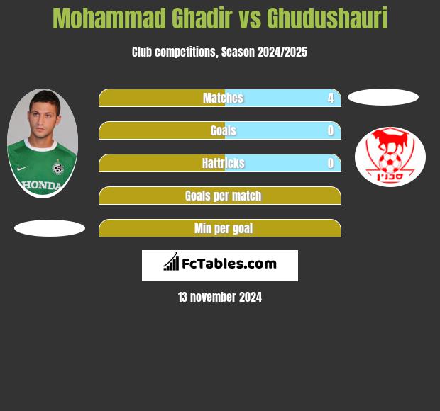 Mohammad Ghadir vs Ghudushauri h2h player stats