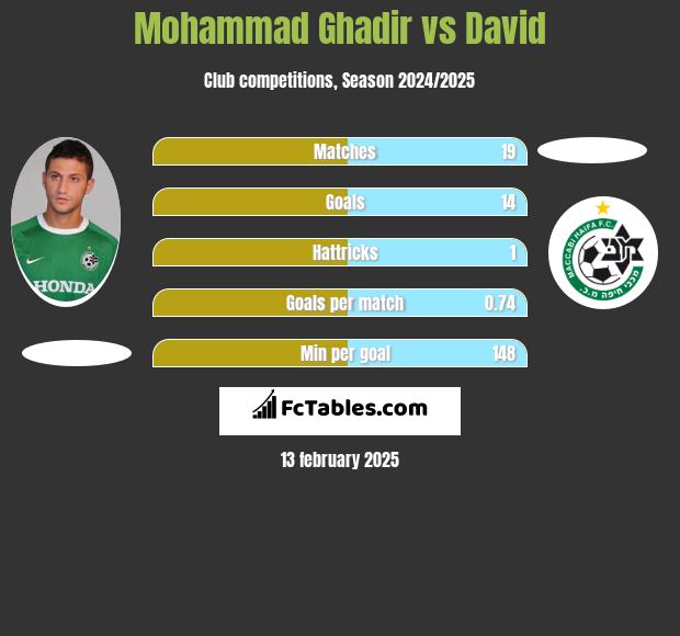 Mohammad Ghadir vs David h2h player stats