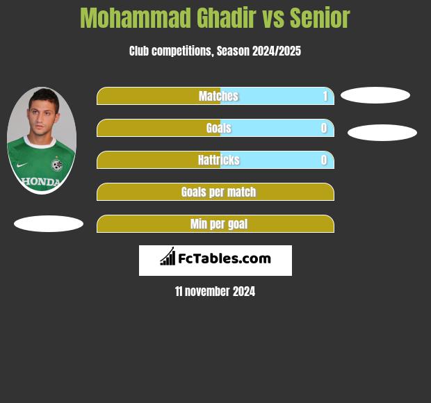 Mohammad Ghadir vs Senior h2h player stats