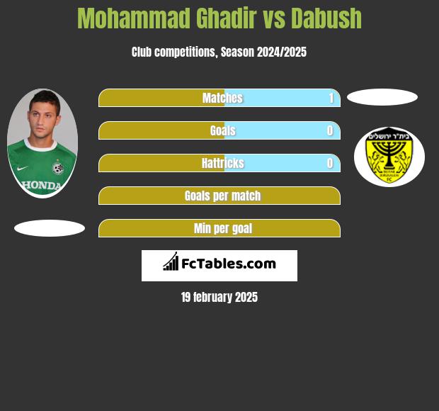 Mohammad Ghadir vs Dabush h2h player stats