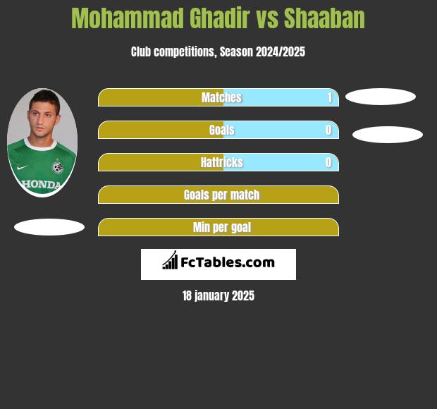 Mohammad Ghadir vs Shaaban h2h player stats