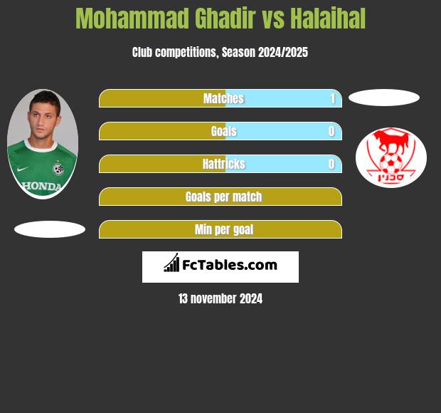 Mohammad Ghadir vs Halaihal h2h player stats