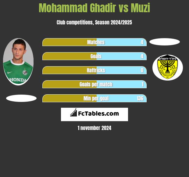 Mohammad Ghadir vs Muzi h2h player stats