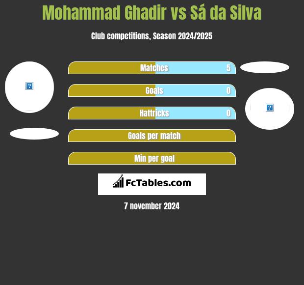 Mohammad Ghadir vs Sá da Silva h2h player stats