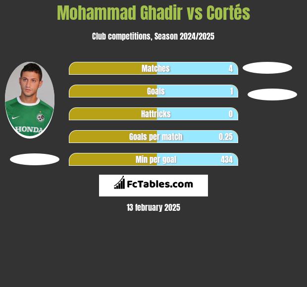 Mohammad Ghadir vs Cortés h2h player stats