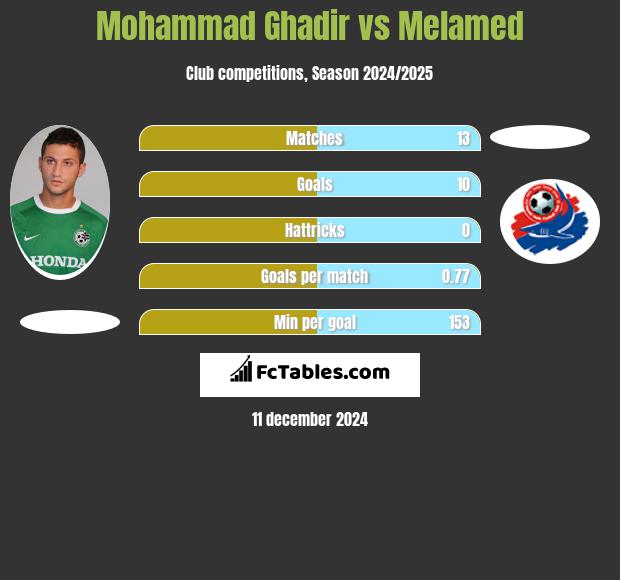 Mohammad Ghadir vs Melamed h2h player stats