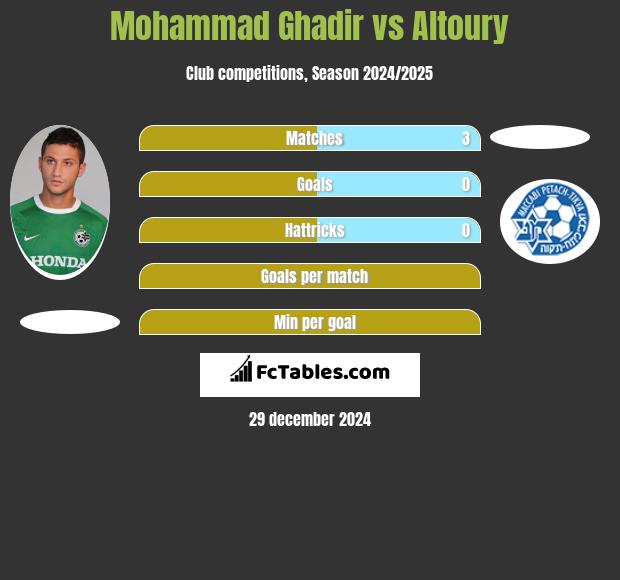 Mohammad Ghadir vs Altoury h2h player stats