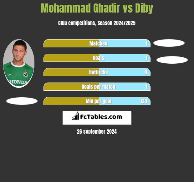 Mohammad Ghadir vs Diby h2h player stats