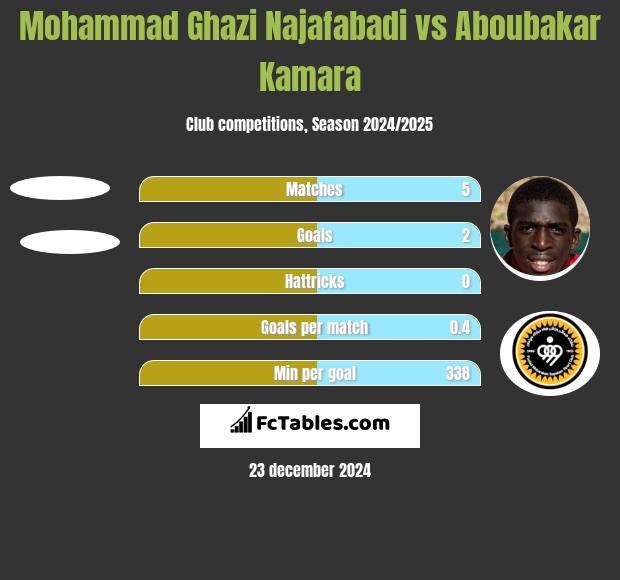 Mohammad Ghazi Najafabadi vs Aboubakar Kamara h2h player stats