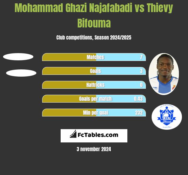 Mohammad Ghazi Najafabadi vs Thievy Bifouma h2h player stats