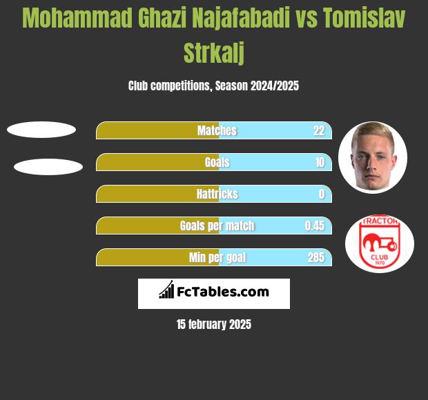 Mohammad Ghazi Najafabadi vs Tomislav Strkalj h2h player stats