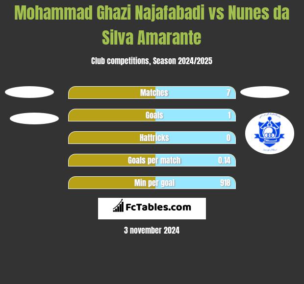 Mohammad Ghazi Najafabadi vs Nunes da Silva Amarante h2h player stats