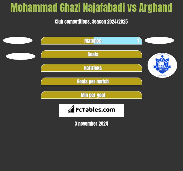 Mohammad Ghazi Najafabadi vs Arghand h2h player stats