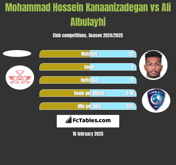 Mohammad Hossein Kanaanizadegan vs Ali Albulayhi h2h player stats