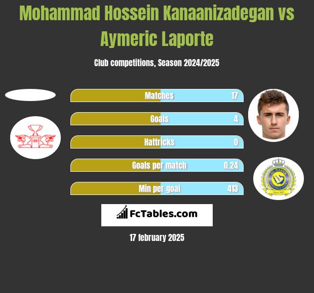 Mohammad Hossein Kanaanizadegan vs Aymeric Laporte h2h player stats